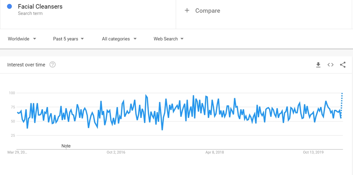 Facial Cleansers keyword on Google Trends