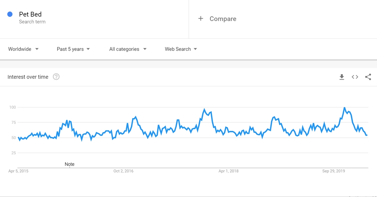 Pet Bed keyword on Google Trends