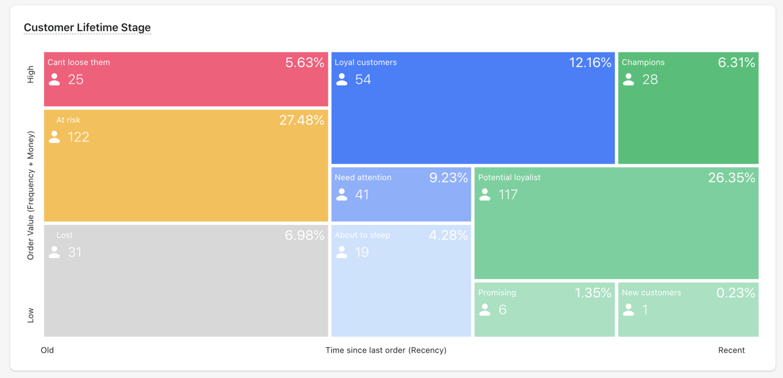 Customer Lifetime Stages