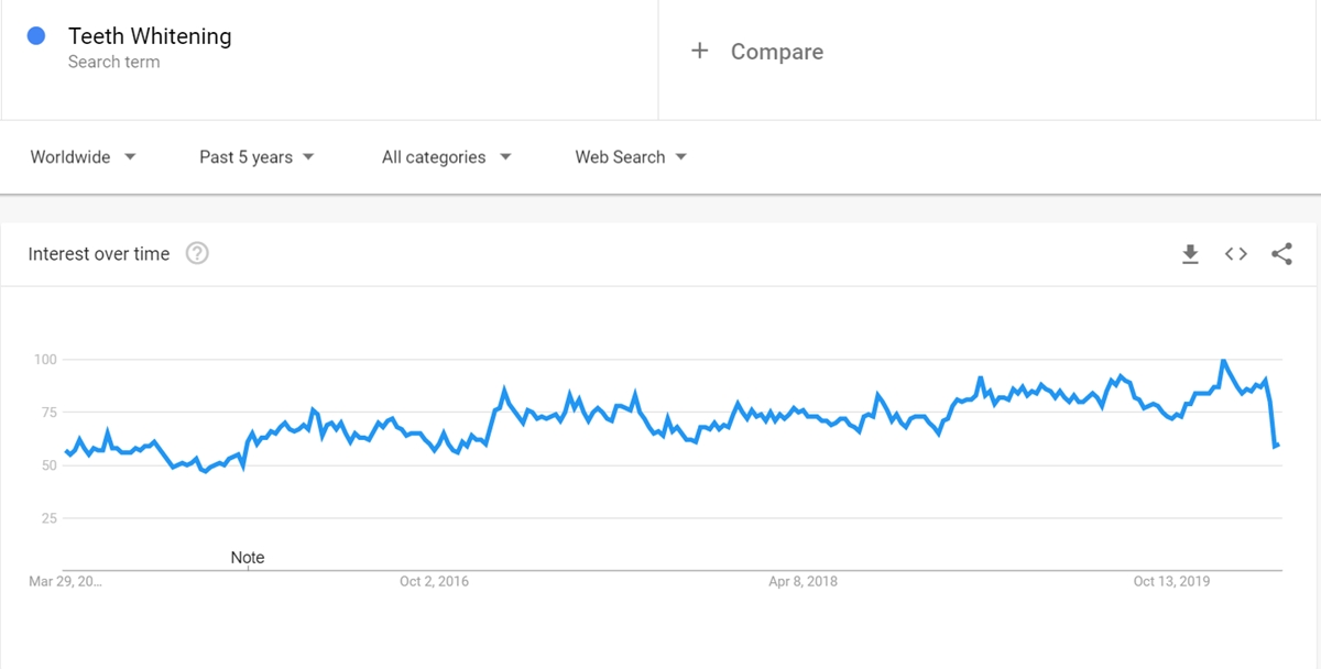 Teeth Whitening keyword on Google Trends