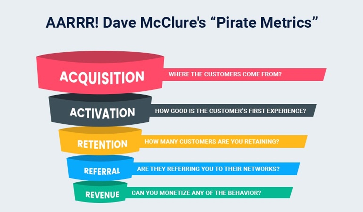 AARRR marketing funnel