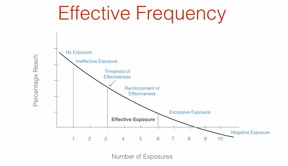 Effective frequency - The average number of impressions per user