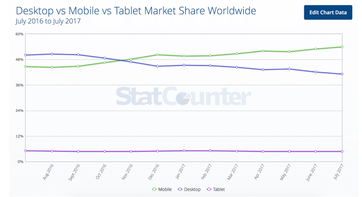 The trend over time in Desktop vs Mobile vs Tablet Market Share Worldwide