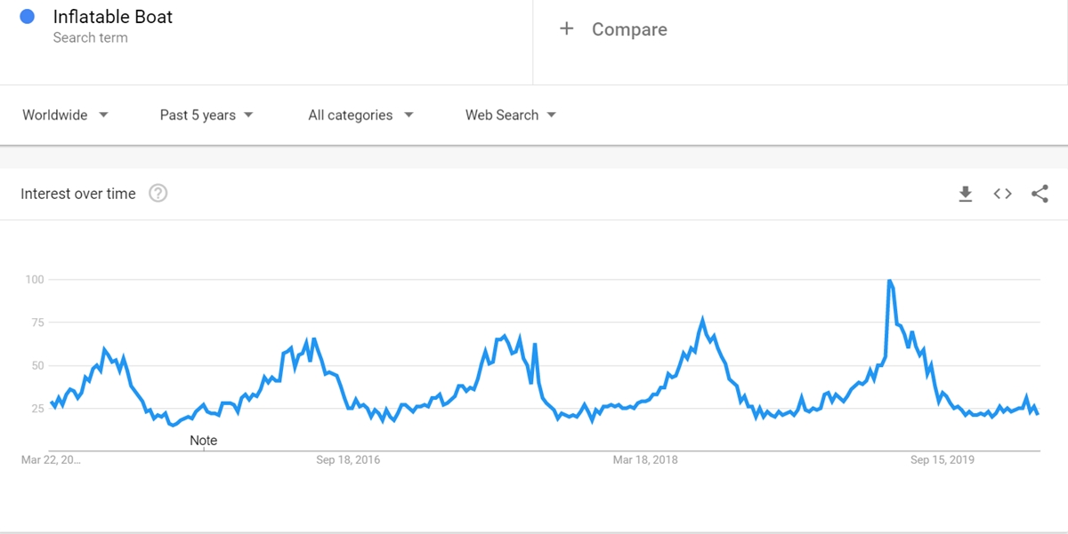 Inflatable Boat keyword on Google Trends