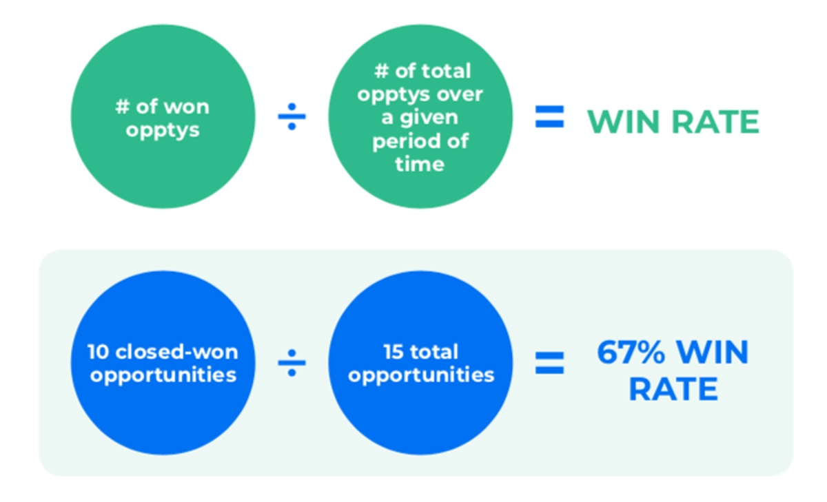 Win rate formula and example