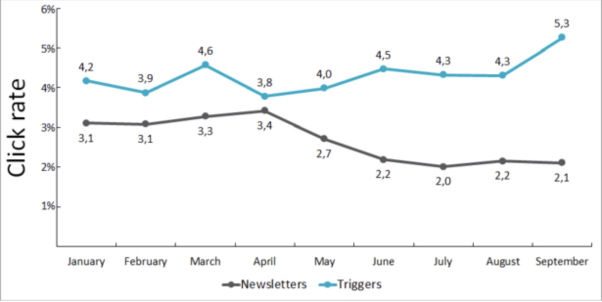 Click rate