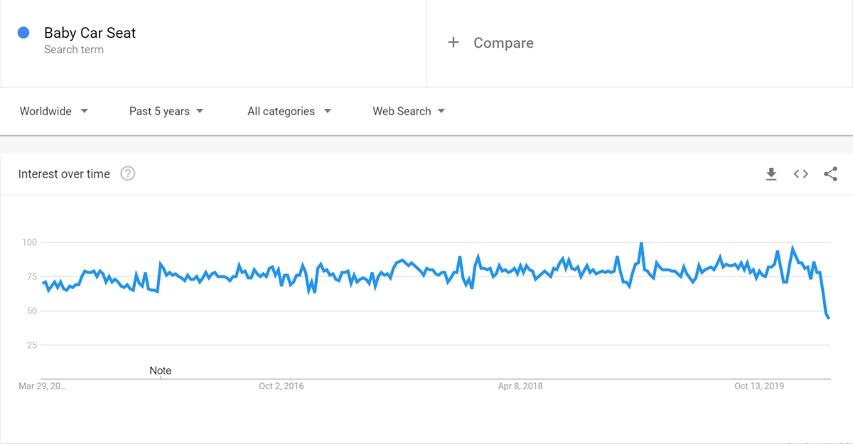 Baby Car Seat keyword on Google Trends