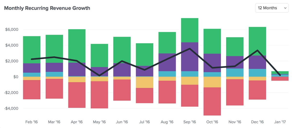 A Monthly Recurring Revenue Example