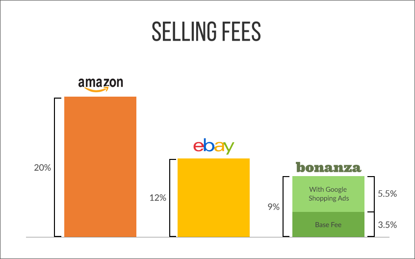 The pricing plans and Bonanza fees are quite complex for some people but it is surely much less than that of eBay and Amazon