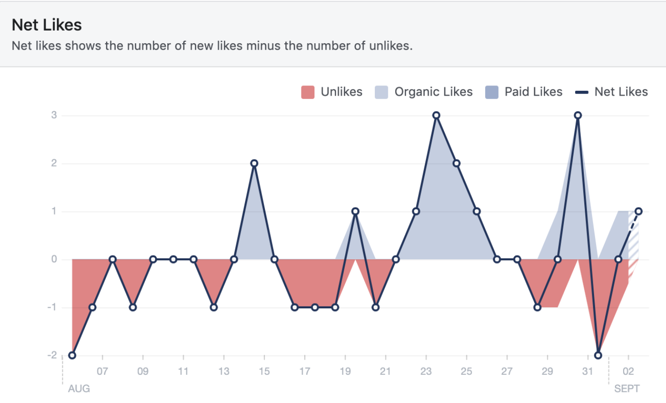 Tracking your Facebook Marketing campaign: Net Likes