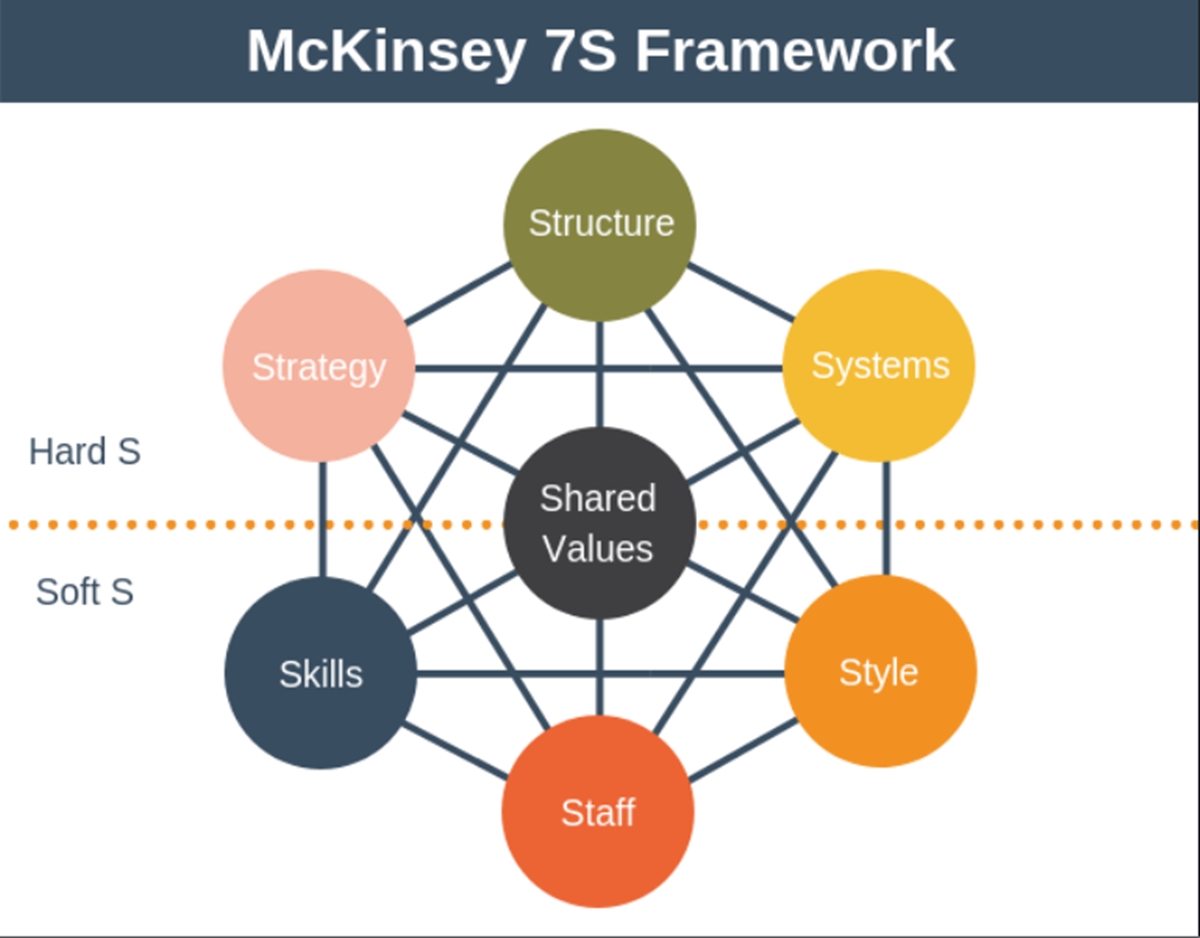 The McKinsey 7S framework