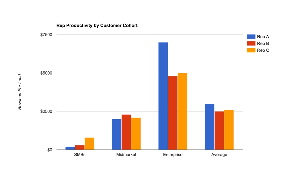 A Revenue Per Lead Example