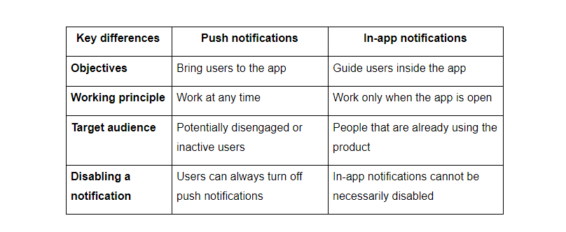 Push notification vs. In-app notification: Key differences