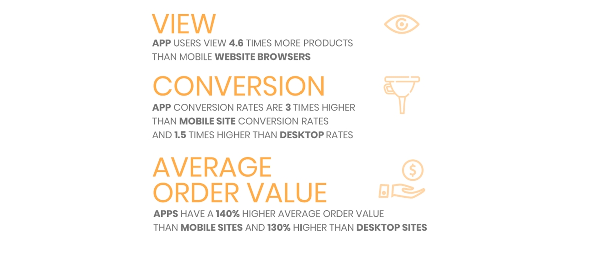 why use mobile ecommerce: Average order value