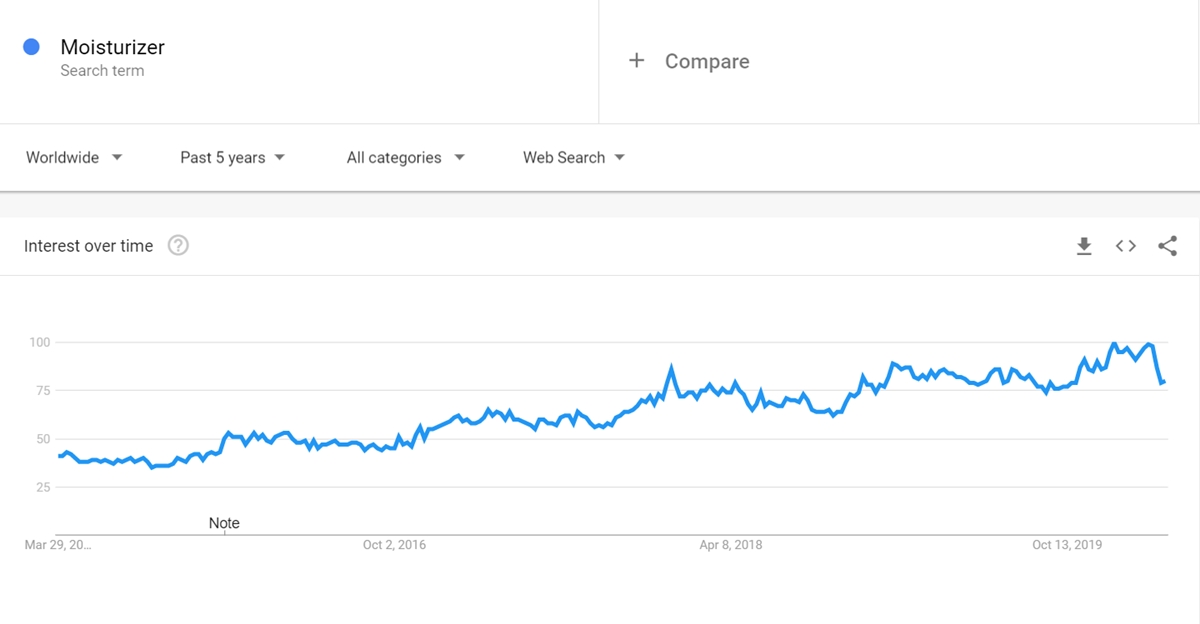 Moisturizer keyword on Google Trends