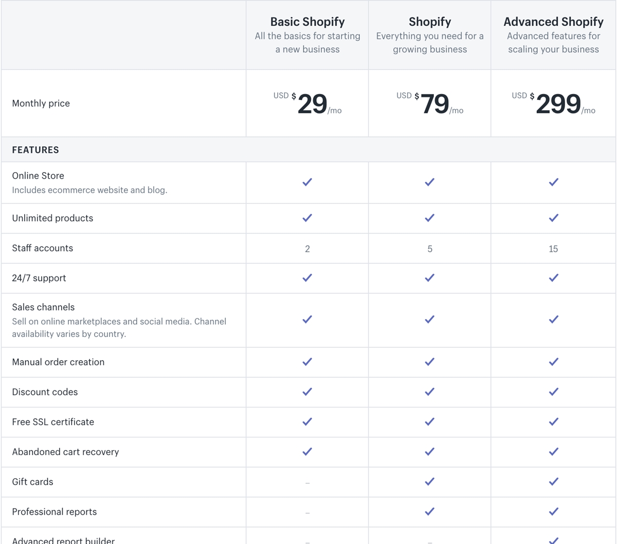 pricing of Shopify