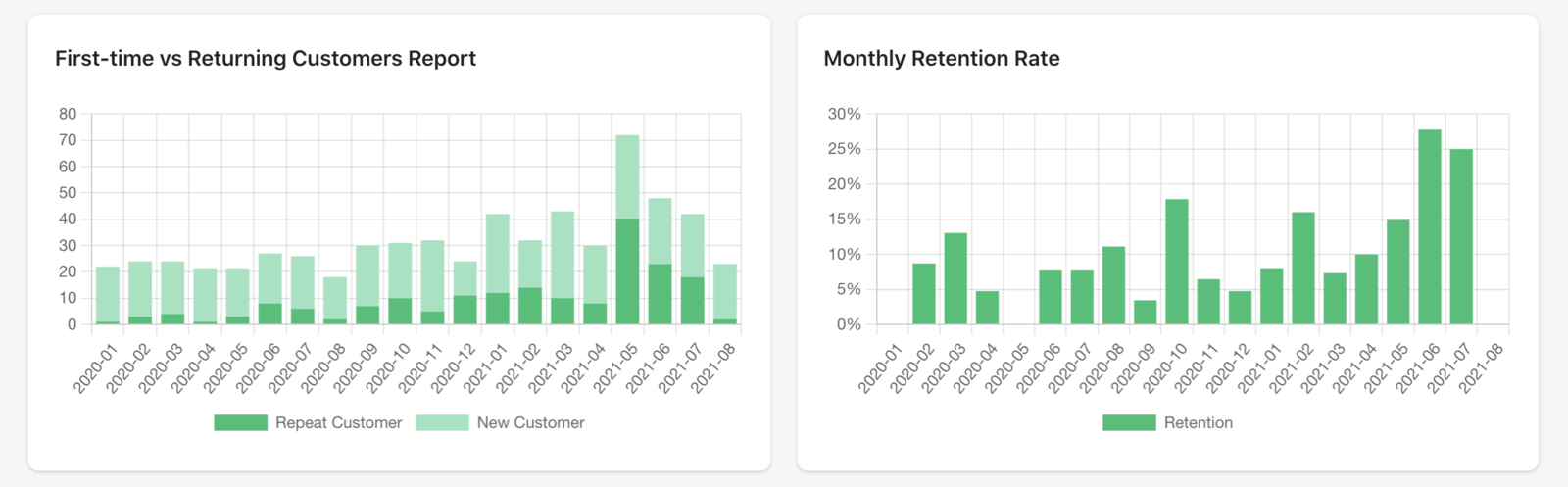 Retention Reports