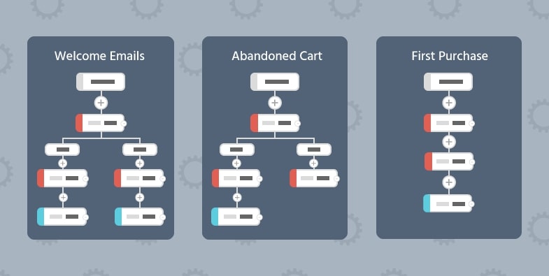 How To Create Automated Email Marketing Workflows With Examples 1448