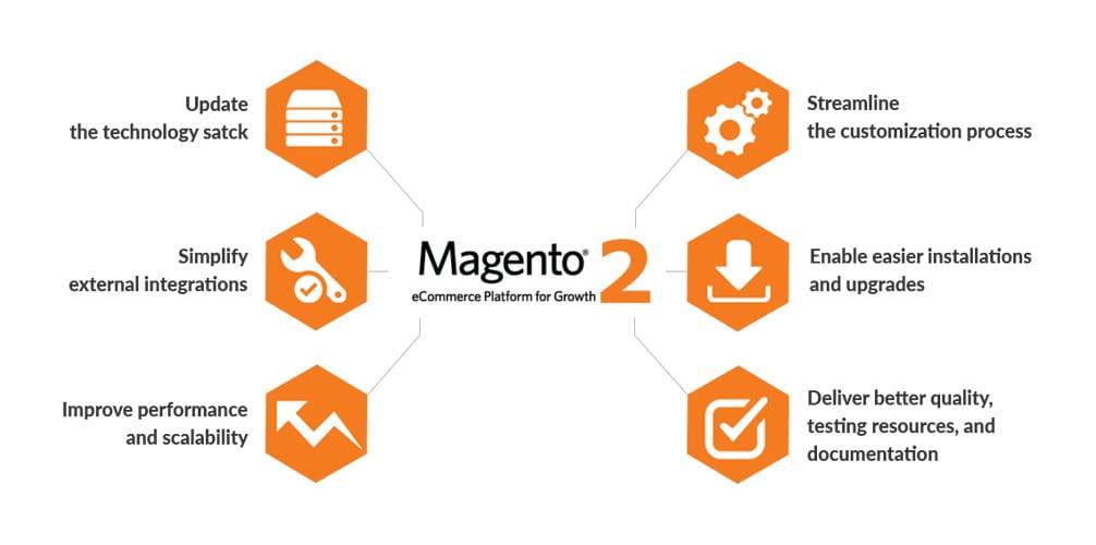 Magento - Scalability