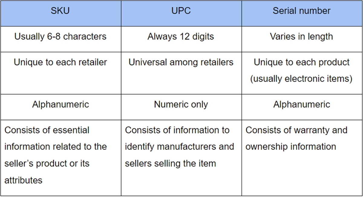 Major differences among SKU, UPC, and Serial number