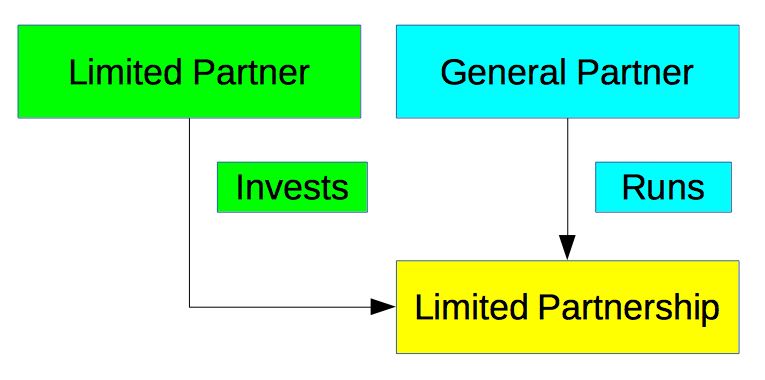 General partners and limited partners easily make users confused