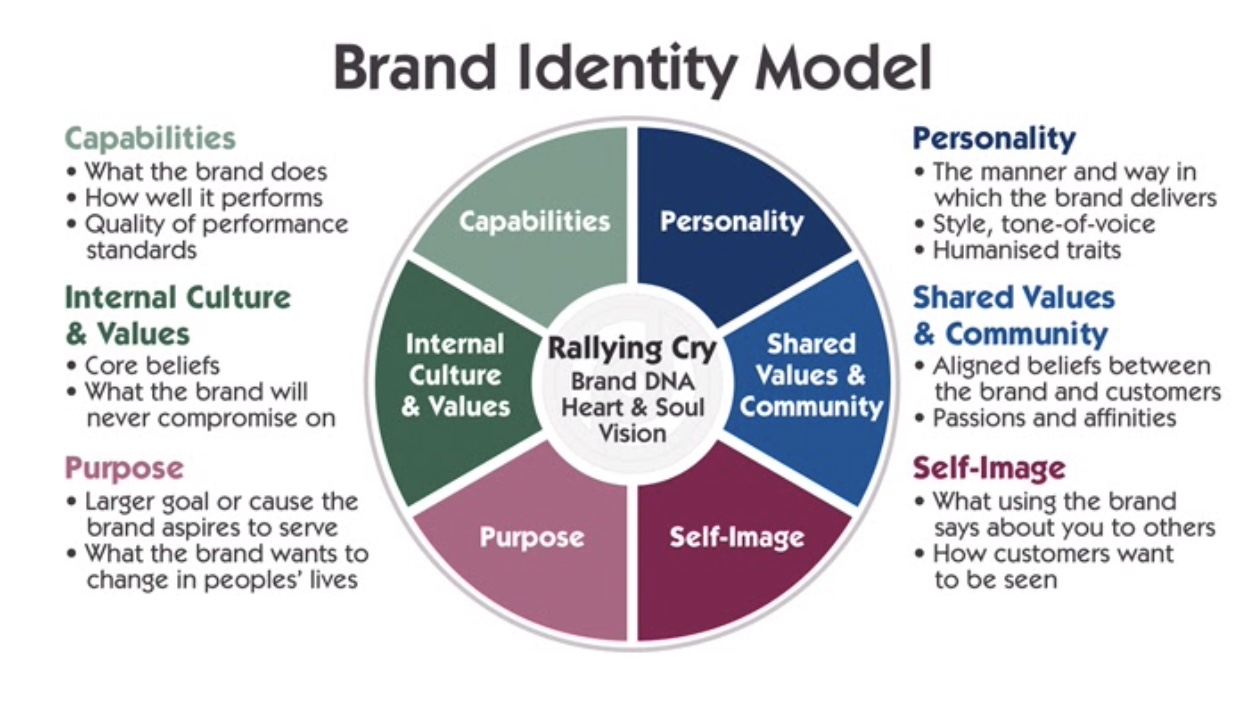 Brand Core? And How To Choose The Right Core Brand Values - MOD