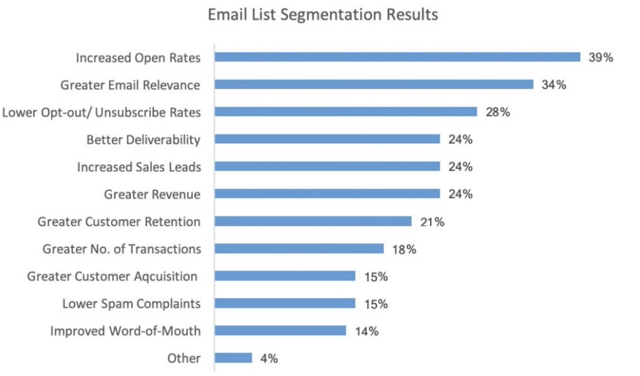 Best Strategies to Increase Sales with Email Marketing