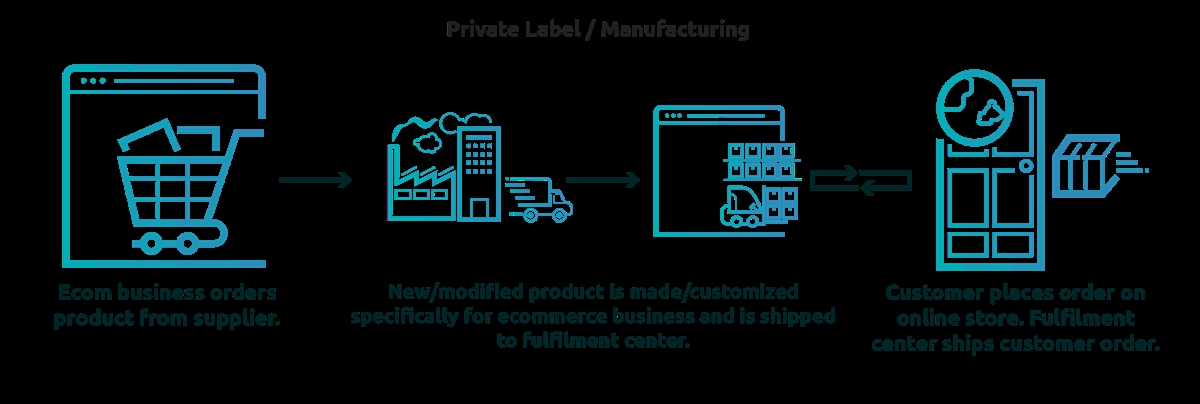 Private Label business model