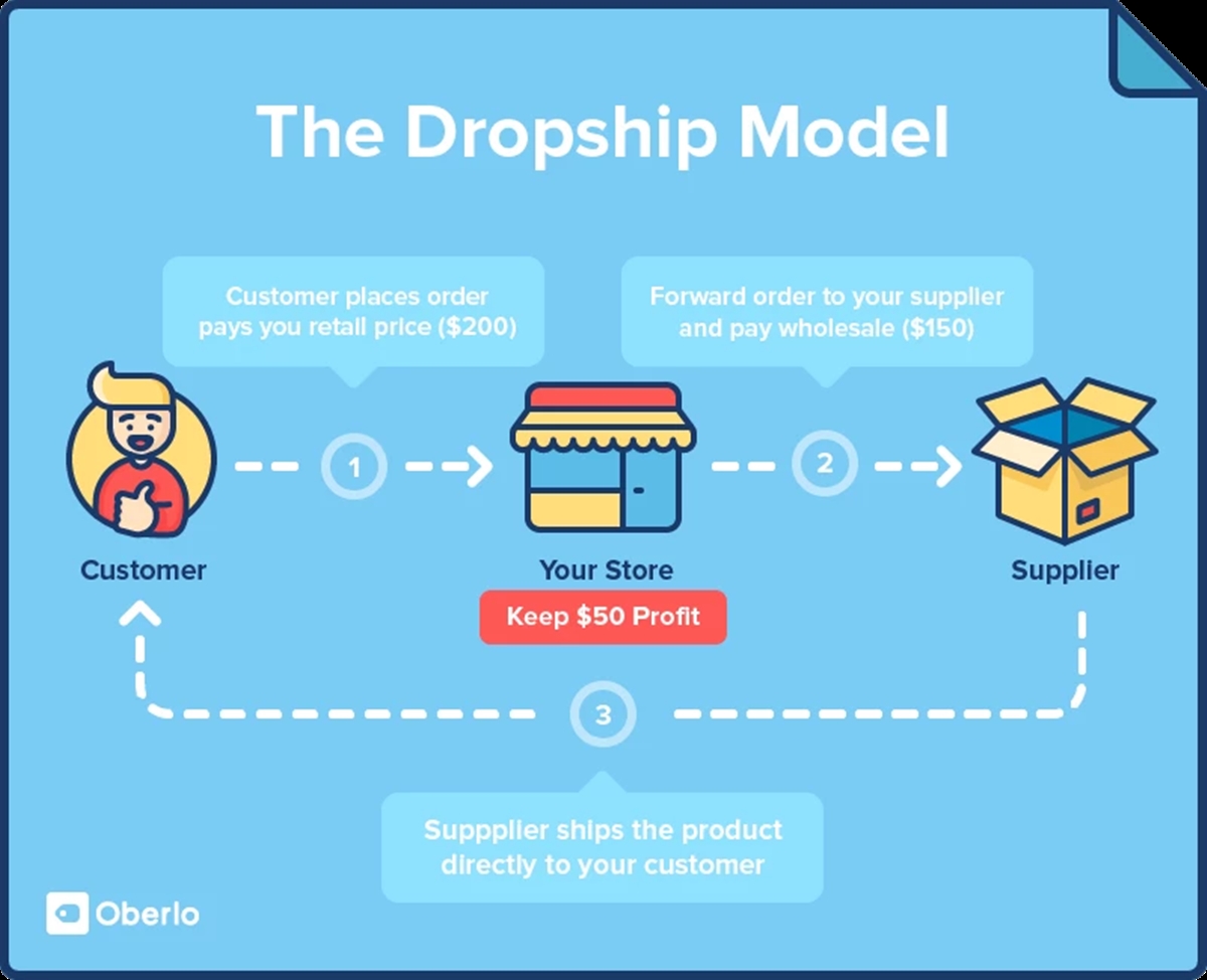 How to Start Dropshipping on Shopify Store with Aliexpress