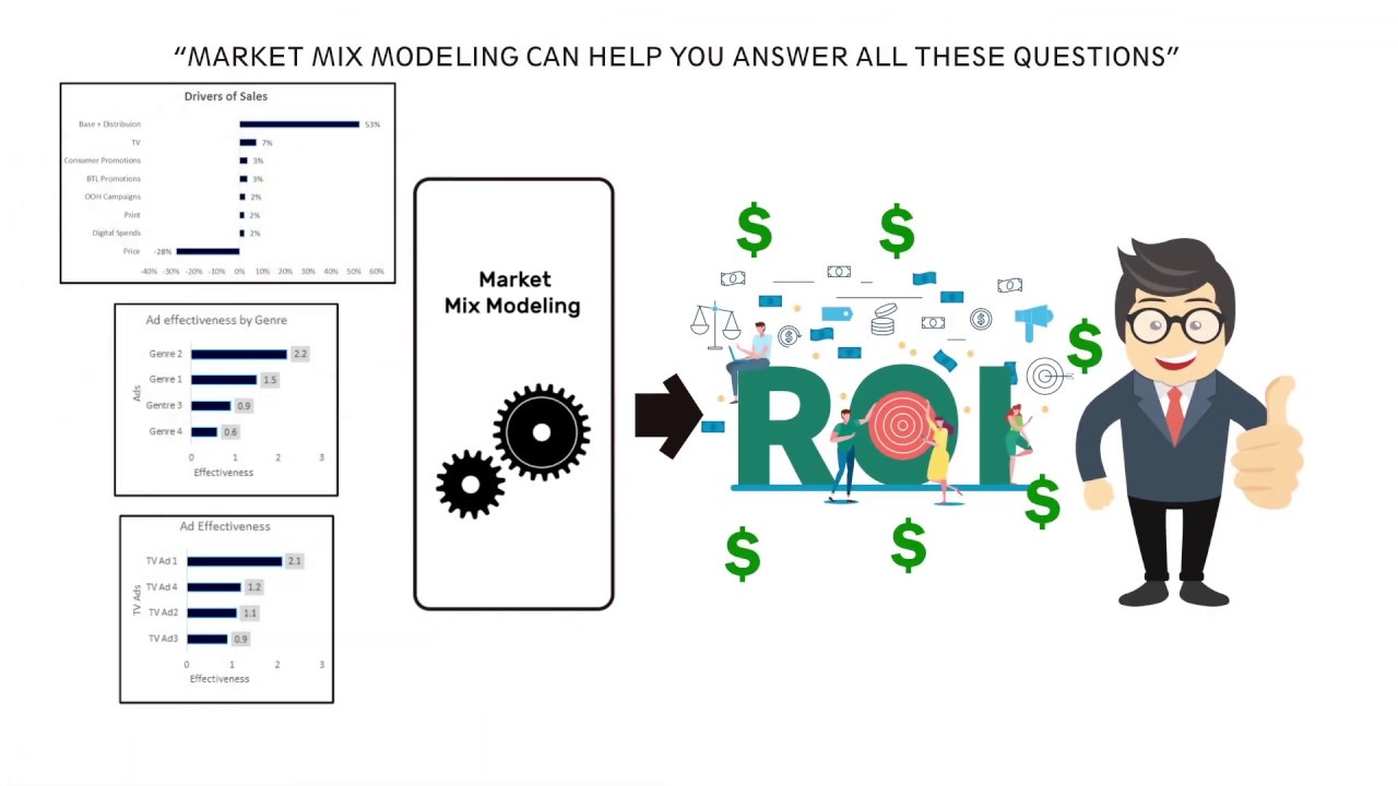 Marketing Mix Modeling is very important