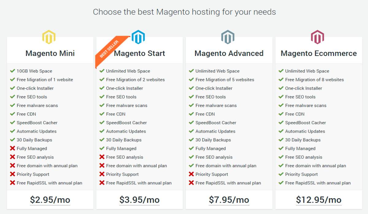 Magento is quite expensive