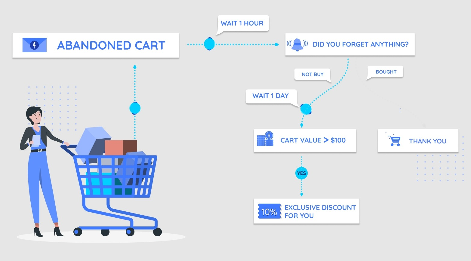 Strategy for email marketing automation