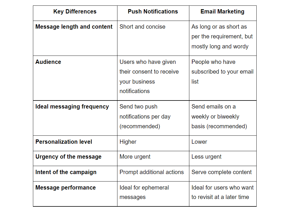 Key differences between push notifications and email marketing