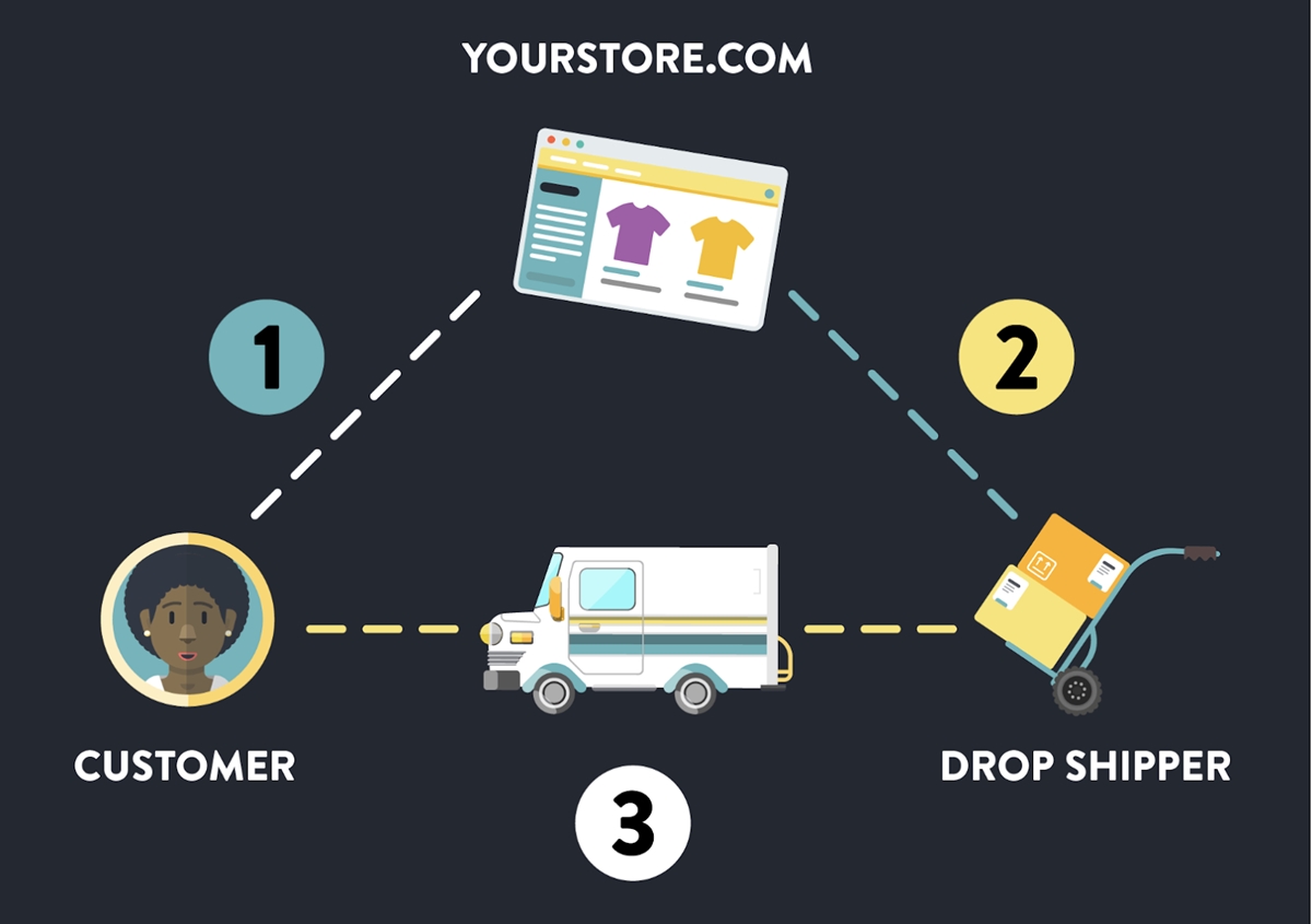 Best Shopify dropshipping apps