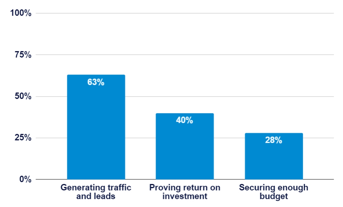 Three major marketing challenges for small and medium businesses