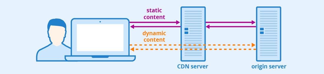 Deliver static resources via CDN