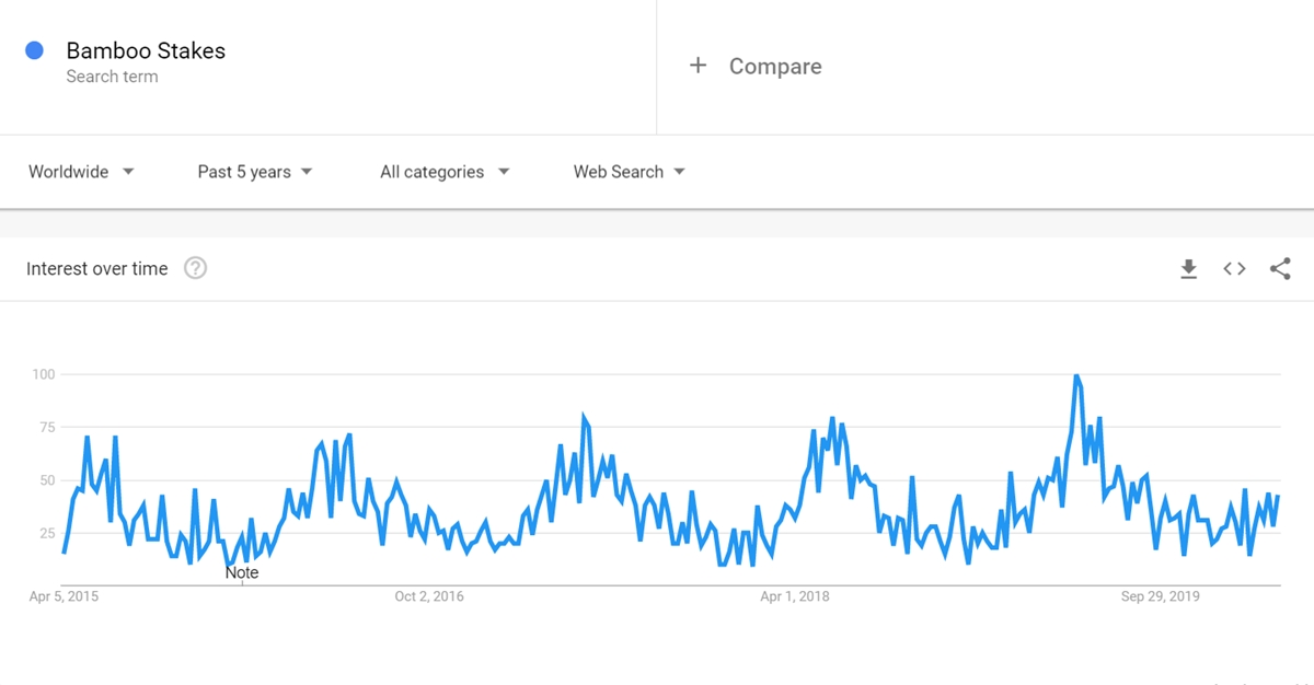 Bamboo Stakes keyword on Google Trends