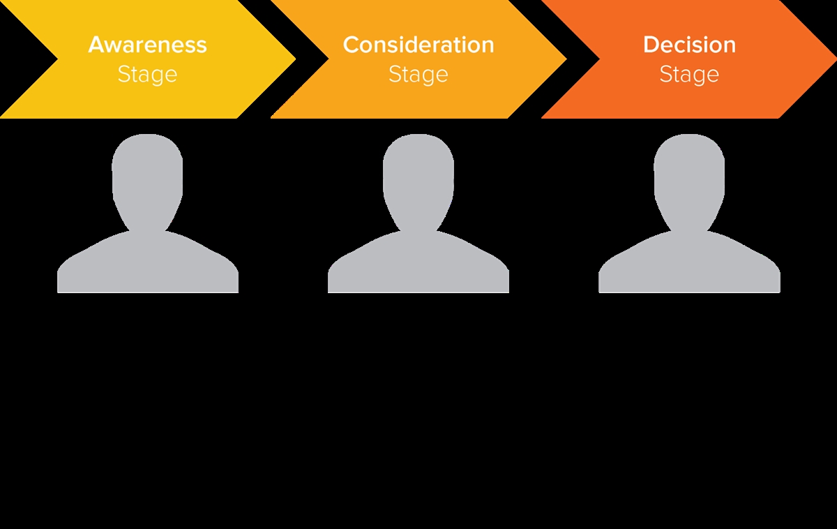 Customer buying journey