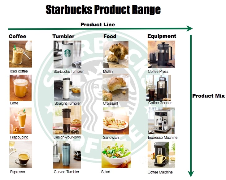 Product line of Starbucks
