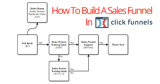 Sales funnel