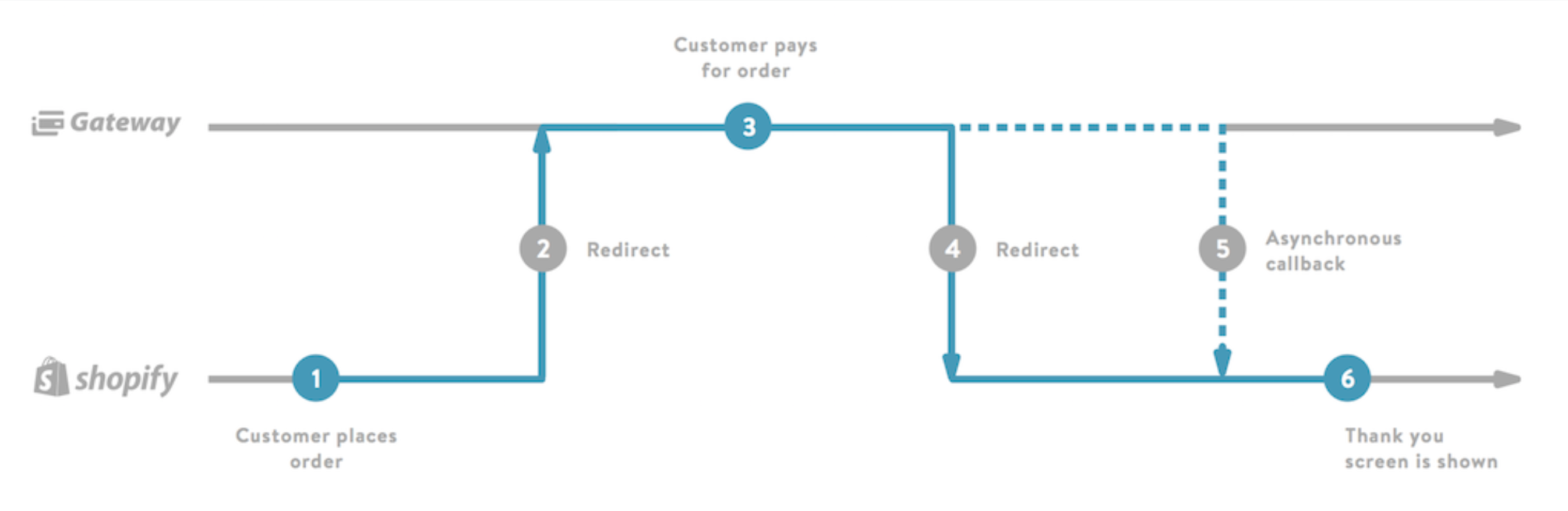 How Hosted payment SDK works