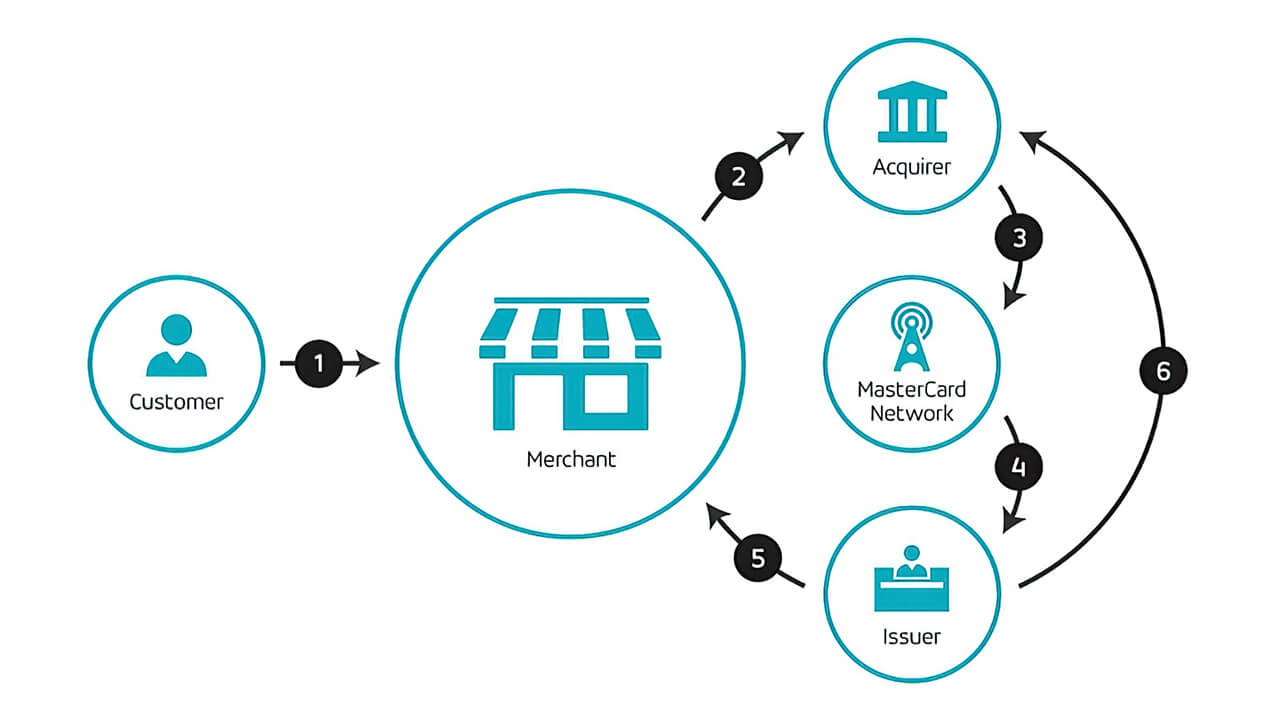 Accepting credit card on WooCommerce