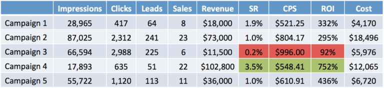 conversion rate