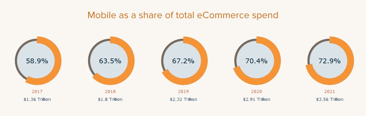 The market overview for m-Commerce: Why It's the Future