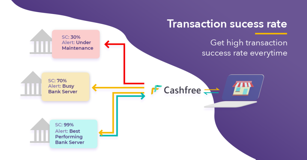 The success rate of transactions