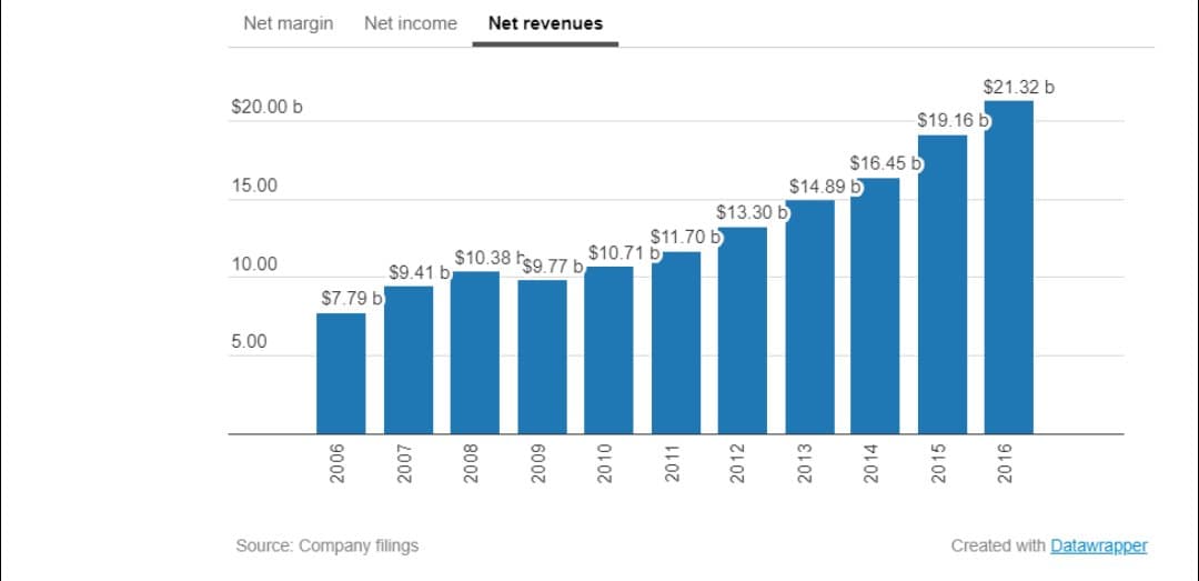 Net revenues of SBUX (Starbucks Corp)