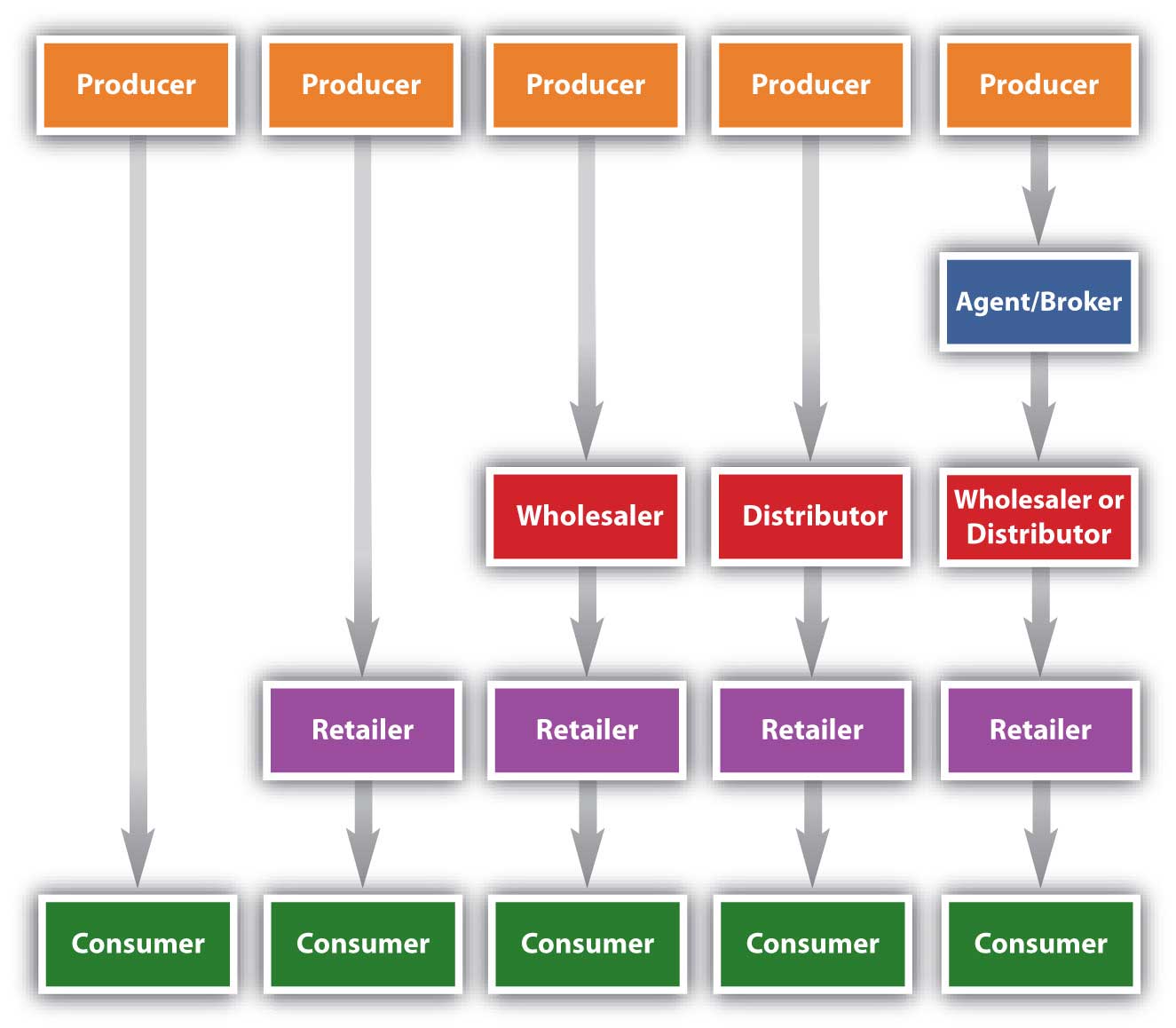 Common marketing channels