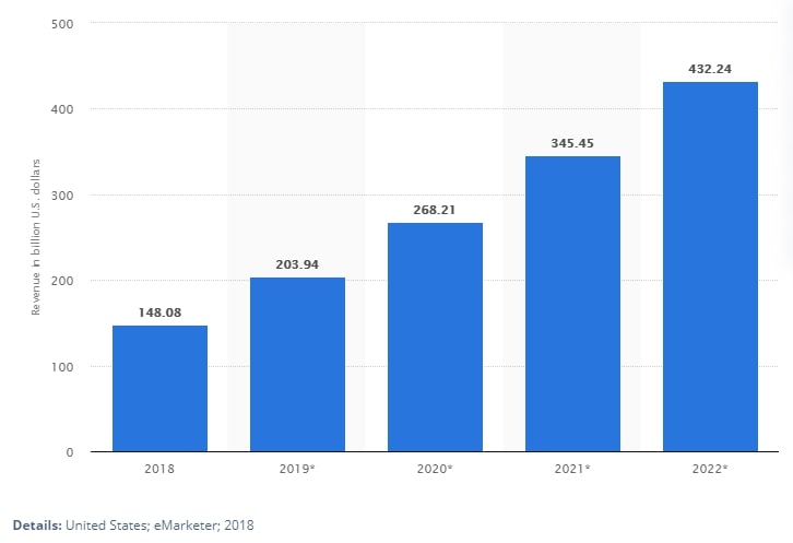 The number of dollars spent online in the United States due to m-commerce