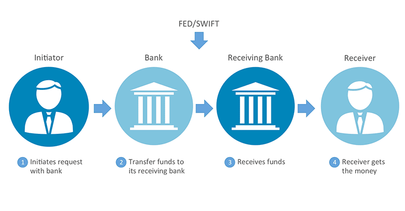 How does a Wire transfer work?