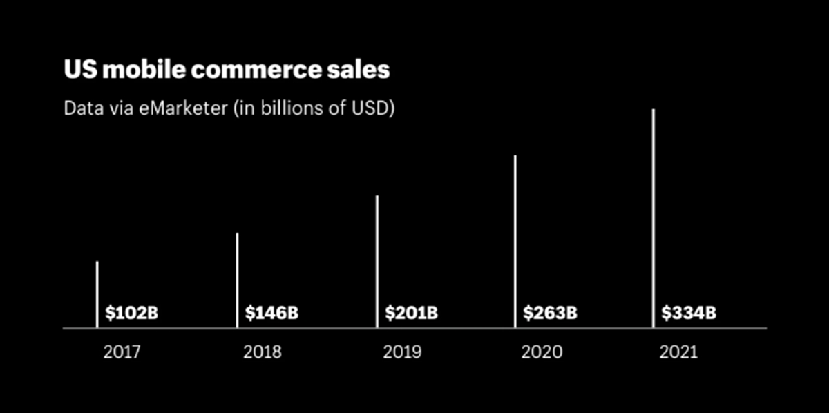 US mobile commerce sales